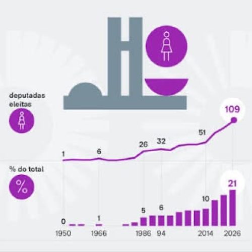 Câmara terá recorde de 109 deputadas a partir de 2027